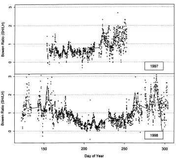 Fig. 6. Bowen ratio (sensible/latent heat ﬂuxes) presented as midday mean values (09:00–15:00 h PST) over the whole measurement period,showing a steady decrease as the ecosystem became drier over the course of the summer