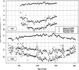 Fig. 7. Daytime mean measured NEE (circles) plotted with modeled respiration (triangles) and resultant GEP (squares) for 1997 and 1998.Note the difference in timing of maximum GEP, with 1998 peaking much later due to delayed leaf development