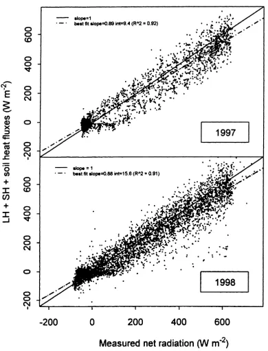 Fig. 3. Energy balance measurements of net radiation vs the sumof latent, sensible, and soil heat ﬂuxes for the entire 1997 and1998 measurement periods