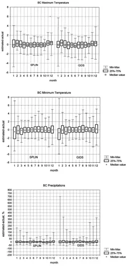 Fig. 2. Box plots for British Columbia/Alberta for P, Tmax and Tmin, obtained with ANUSPLIN and GIDS.