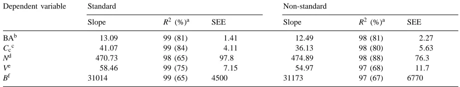 Table 8Coefﬁcient of regression models for estimating forest stand parameters (BA,