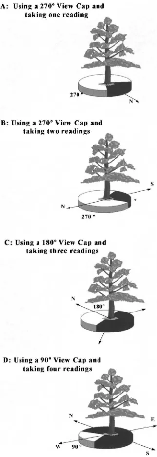 Fig. 1. Protocols to measure with the LAI-2000 in the non-standardstrategy. The view-cap hides the operator and the stem of tree.view-cap and takingview-cap and takingThe sensor was placed at two heights: 1.3 m above ground and2 m below live crown and with four different combinations ofview-cap and Be readings: (A) placing a 270◦ view-cap and takinga Be reading orienting the device southwards, (B) placing a 270◦ Be readings every 180◦ starting by northorientation, (C) placing a 180◦ view-cap and taking Be readingsevery 120◦ starting by north orientation and (D) placing a 90◦ Be reading in the four cardinal points.