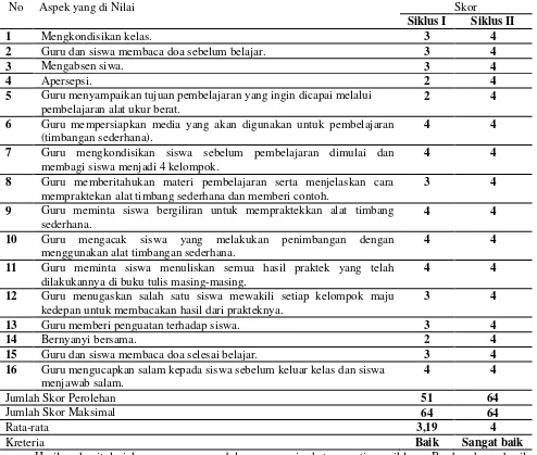 Table. 2 Rekapitulasi Pelaksanaan Pembelajaran Siklus I dan II 