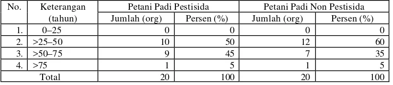 Tabel 4. Karakteristik Umur Responden Padi Pestisida dan Non Pestisida, Desa Purwasari, 2005  