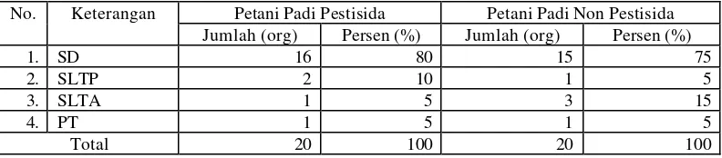 Tabel 5. Karakteristik Tingkat Pendidikan Responden Padi Pestisida dan Non Pestisida, Desa Purwasari, 2005  