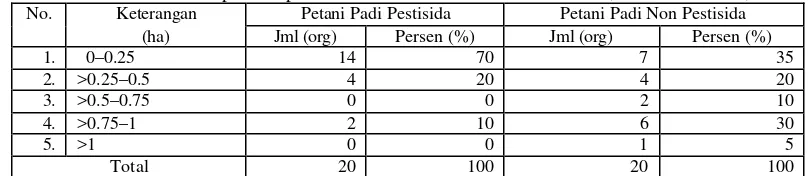 Tabel 6. Luas Lahan Garapan Responden Padi Pestisida dan Non Pestisida, Desa Purwasari, 2005  