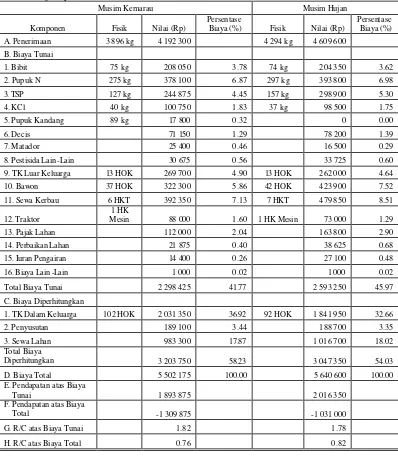 Tabel 8. Hasil Analisis Penerimaan dan Biaya Usahatani Padi Pestisida (Musim Kemarau & Hujan) per Hektar, Desa Purwasari, 2004–2005   