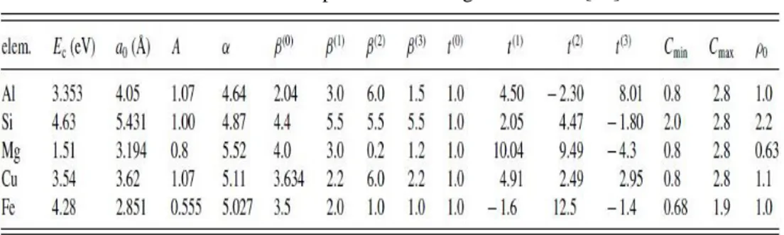 Tabel 1. Parameter potensial AlSiMgCuFe Meam [16] 