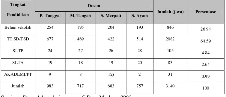 Tabel 1.  Distribusi Penduduk Menurut Tingkat Pendidikan Desa Meskom Tahun 2002 