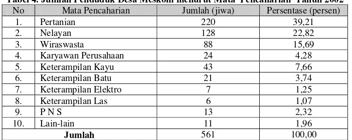 Tabel 3.  Jumlah Penduduk Berumur 15 Tahun Ke atas menurut jenis Kegiatan                 di Desa Meskom Tahun 2002 