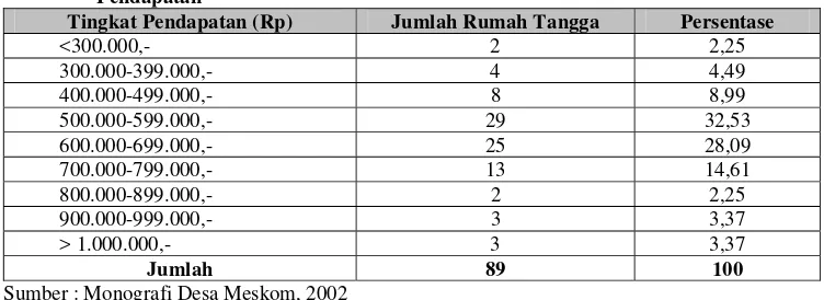 Tabel 11.  Jumlah Pendapatan Rumah Tangga Nelayan Desa Meskom per Tingkat  Pendapatan 