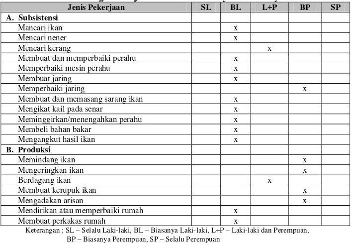 Tabel 10. Sistem Pembagian Kerja Pada Aktivitas Masyarakat Nelayan Desa Meskom 