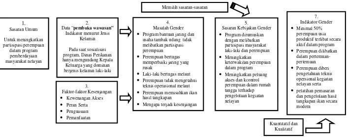 Gambar 3 Alur Kerja Analisis Gender (Gender Analysis Pathway (GAP)  