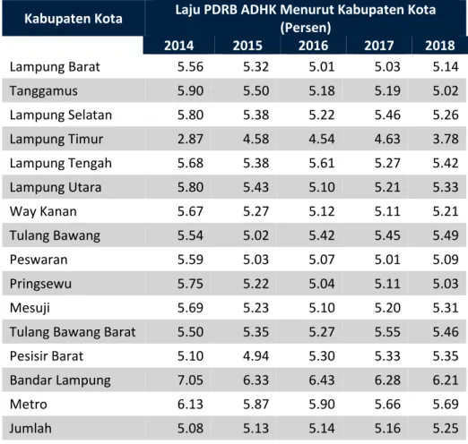 Tabel 1. Laju PDRB Atas Dasar Harga Konstan   Menurut Kabupaten/Kota 2014-2018 