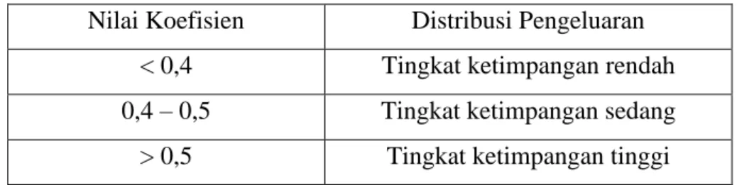 Tabel 3. Patokan Nilai Koefisien Gini  Nilai Koefisien  Distribusi Pengeluaran 