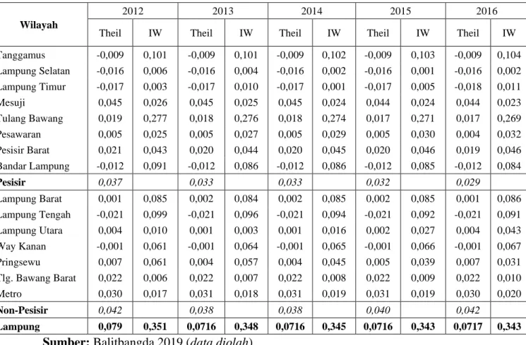 Tabel 4. Indeks Theil dan Williamson Provinsi Lampung 2012-2016 