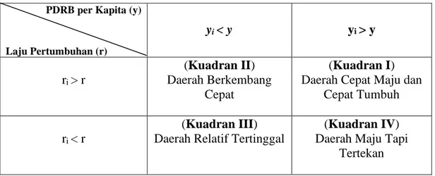 Tabel 5. Pengelompokan Pembangunan Wilayah   Berdasarkan Tipologi Klassen 