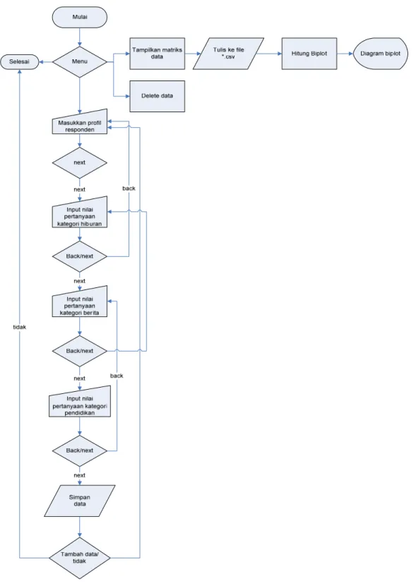 Gambar 3.2 Flowchart program 
