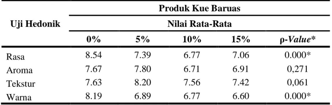 Tabel  2.  Tingkat  Kesukaan  Panelis  terhadap  Produk  dengan  Penambahan  Tepung  Daun Kelor pada Konsentrasi Berbeda 
