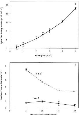 Fig. 5. (a) Change in the ﬂux of brown (Puccinia recondita) rust spores (measured 2 m downwind of infected source plants) with increasingwind speed