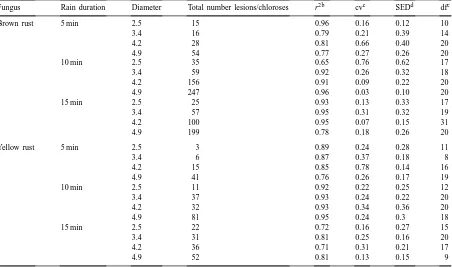 Table 3Effect of increasing drop diameter and rain duration on total numbers of yellow rust and brown rust spores dispersed by simulated rain