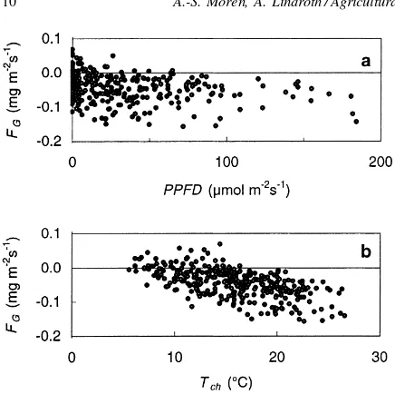 Fig. 9. Average net forest ﬂoor exchange rate, Fangles),FN, basedon measurements from the two chambers, accumulated perday, and plotted against soil temperature, Ts, at 5 cm