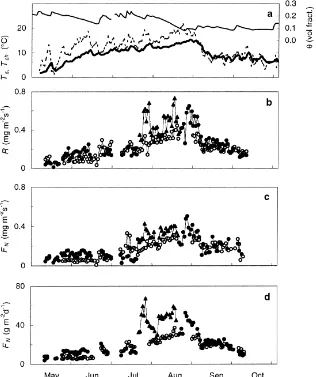 Fig. 5. Seasonal variation of forest ﬂoor CO2ﬂoor CO exchange. (a) Daily averages of soil temperature, Ts, at 5 cm depth (thick line), air temperature,Ta, at 8.5 m (dotted line), and soil water content, θ, (thin line), (b) average night-time, (c) average d
