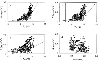 Fig. 6. Mean night-time respiration rates, R. (a) Respiration plotted against soil temperature at 5 cm, Ts
