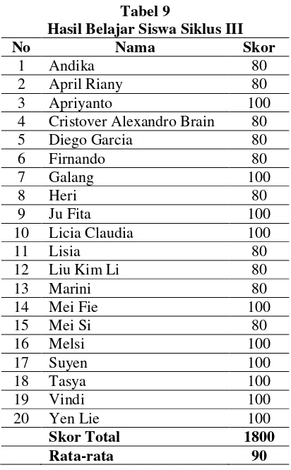 Hasil Belajar Siswa Siklus IIITabel 9  