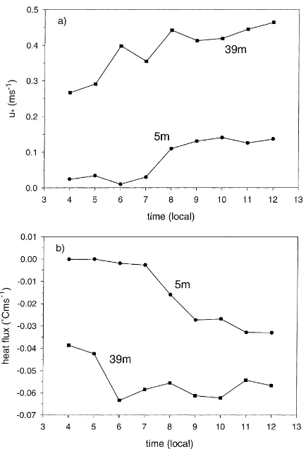 Fig. 5. For 16 September (a) the friction velocity at the 5.5 m(subcanopy) and 39 m (above canopy) levels and (b) the heat ﬂuxat the 5.5 and 39 m levels.
