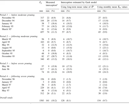 Table 4Comparison of gross rainfall,