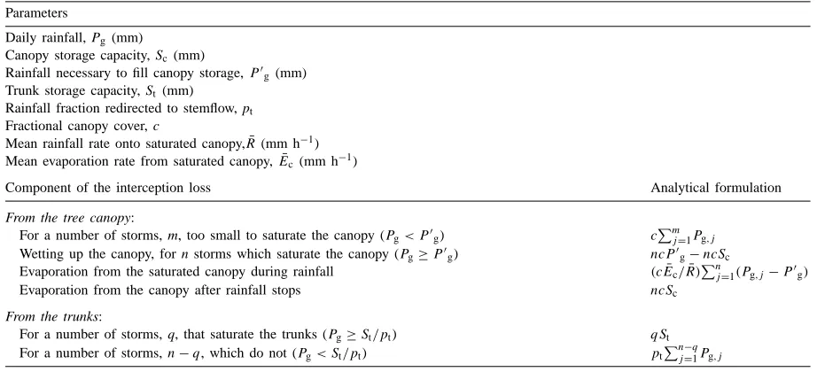 Table 2The parameters and analytical forms for components of rainfall interception loss from sparse tree canopies (after Gash et al., 1995)