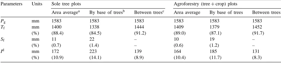 Table 3Comparison of gross rainfall,