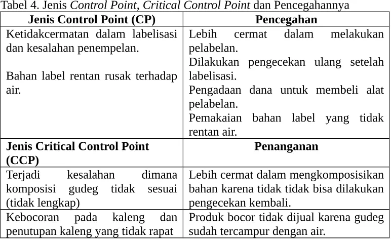 Tabel 4. Jenis Control Point, Critical Control Point dan Pencegahannya