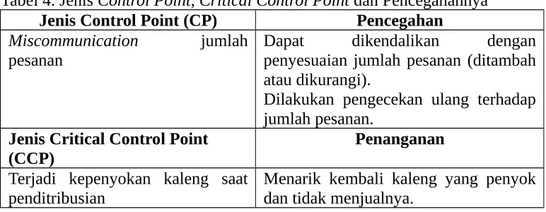 Tabel 4. Jenis Control Point, Critical Control Point dan Pencegahannya