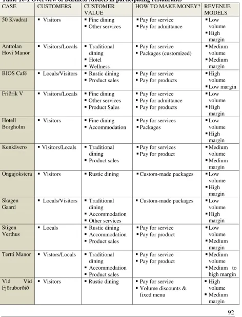 Table 10-1 Overview of Business Models in participating restaurants CASE 