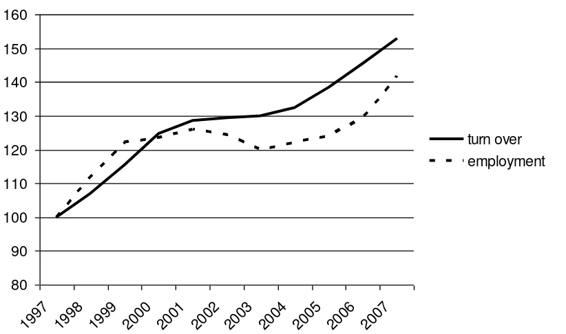 Figure 1: Turnover and employment in the hotel and restaurant sector in Sweden 1997- 2007, 1997=100 Source: Sveriges hotell- och restaurangföretagare (http://www.shr.se) 
