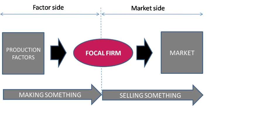 Figure 4.1 Business model (adapted from Magretta, 2002)