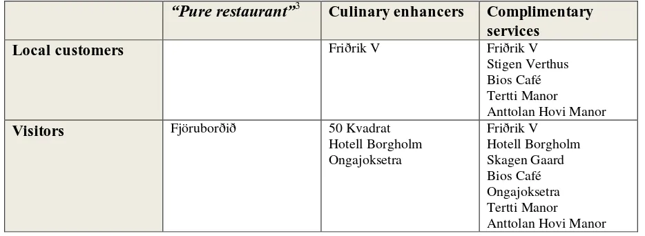 Table 4.2 Categories of restaurants based on type of customer and service (bundle) offered 
