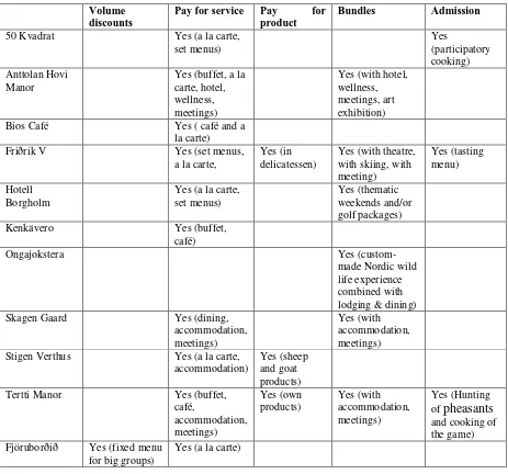 Table 4.3 Overview of restaurants based on money making idea 