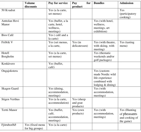 Table 4.3 Overview of restaurants based on money making idea 