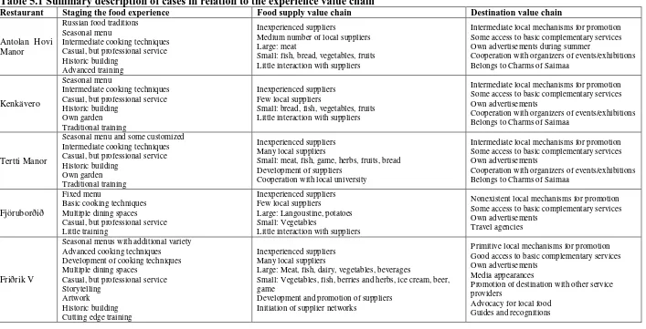Table 5.1 Summary description of cases in relation to the experience value chain Restaurant 