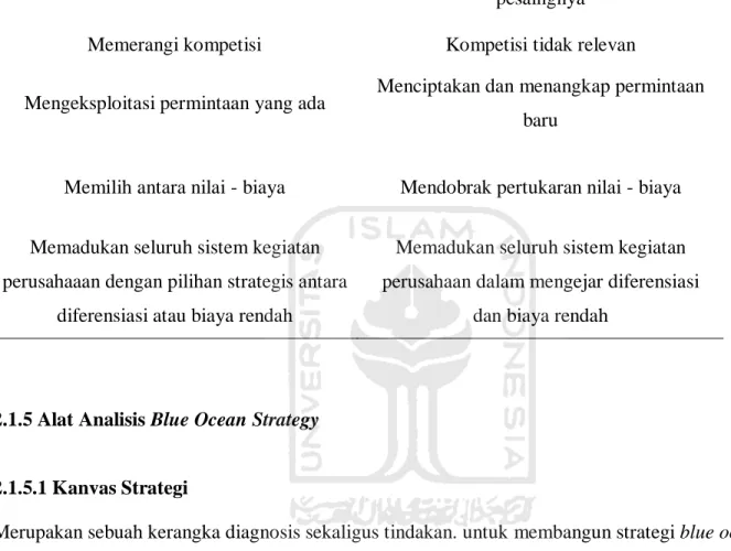 Tabel 2.1 Perbedaan Red Ocean dan Blue Ocean(Kim &amp; Mauborgne, 2005)  Red Ocean Strategy  Blue Ocean Strategy 