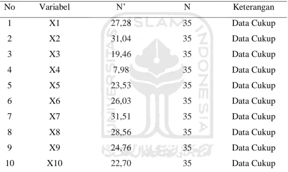 Tabel 4.4 Tabel Kecukupan Data D &amp; B Collection 