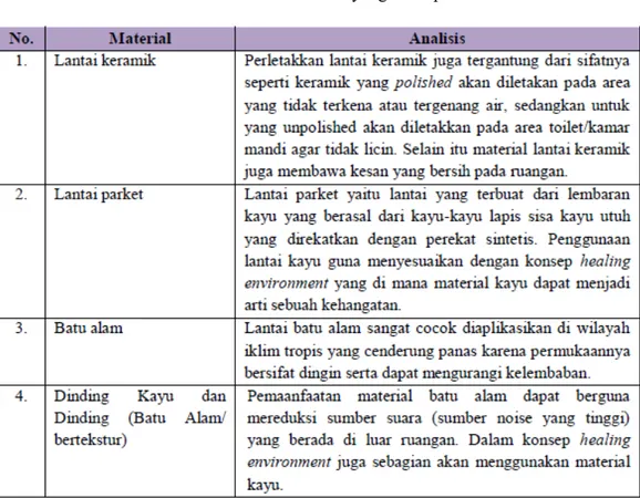 Tabel 1.  Daftar material yang diterapkan