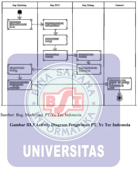 Gambar III.3 Activity Diagram Pengiriman PT. Yc Tec Indonesia 