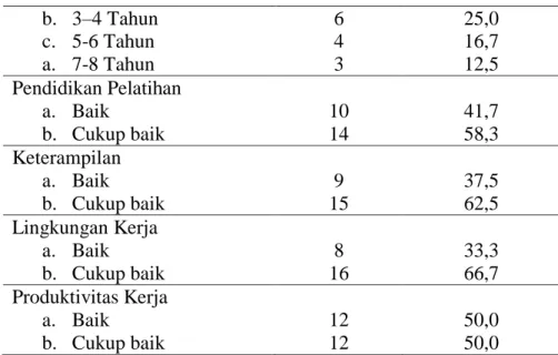 Tabel  4.1  Dari  hasil  penelitian  distribusi  frekuensi  responden  berdasarkan  umur  petugas  Rekam Medis di RSUD Petala Bumi Provinsi Riau dan RS Bina Kasih Kota Pekanbaru diketahui  bahwa  sebanyak  8  responden  (33,3  %)  berumur  26-30  tahun,  s