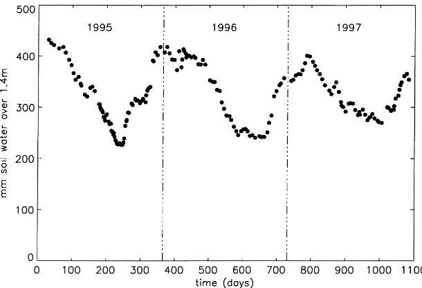 Fig. 2. Values of measured total soil moisture within the top 1.4 m of soil for 1995–1997.