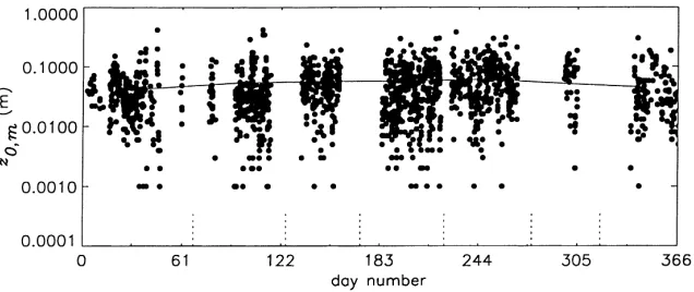 Fig. 4. A plot of inferred values of momentum roughness length, z0m (log axis), against day number for year 1996 (tick marks correspondto approximately two monthly intervals)