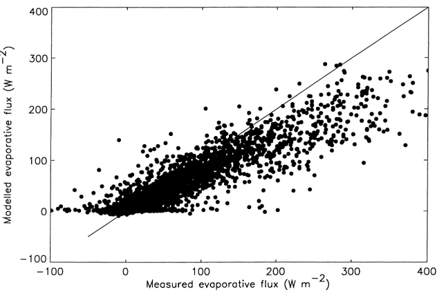 Fig. 5. A scatter diagram of modelled against measured evaporation for the year 1995, with optimisation of model parameter f0 (see Eqs.(1) and (2))